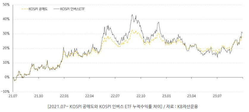 2021년 7월부터의 코스피 공매도와 코스피 인버스 etf의 누적수익률 차이를 나타내는 그래프.